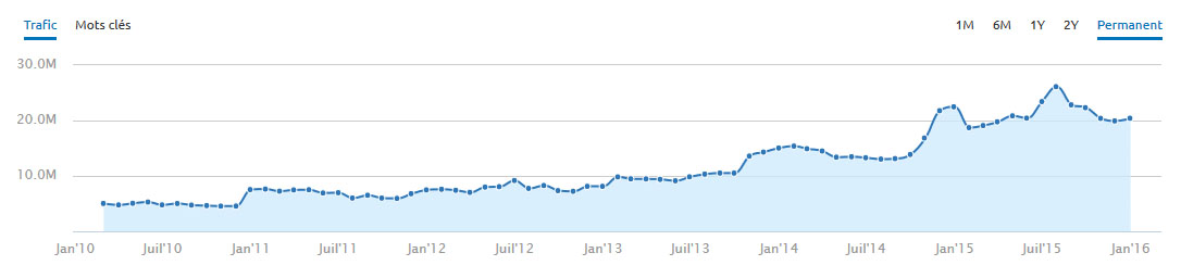 courbe d'évolution du nombre de visiteurs d'un site gràace au SEO