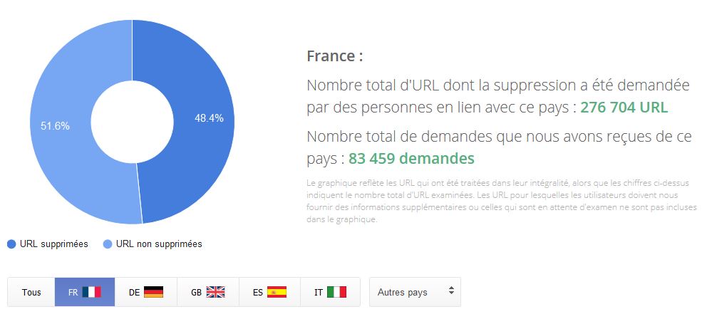 graphique demande de désindexation en France sur Google
